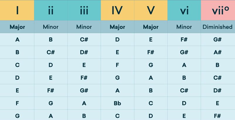 I. Introduction to Chord Progressions